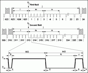 Pulsos de igualación y sincronismo vertical en PAL, tomado de la página web de Martin Hinner.